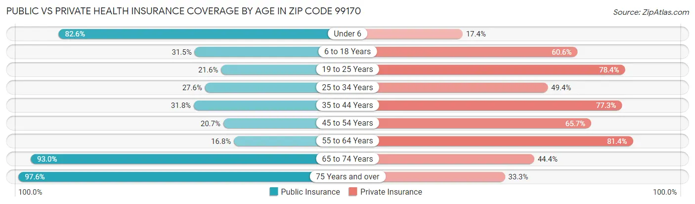 Public vs Private Health Insurance Coverage by Age in Zip Code 99170