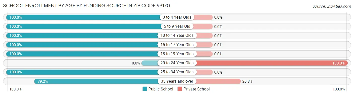 School Enrollment by Age by Funding Source in Zip Code 99170