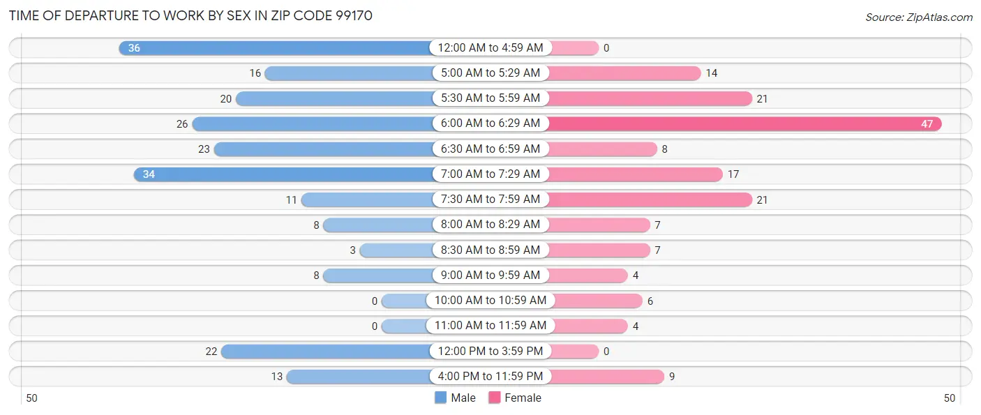 Time of Departure to Work by Sex in Zip Code 99170