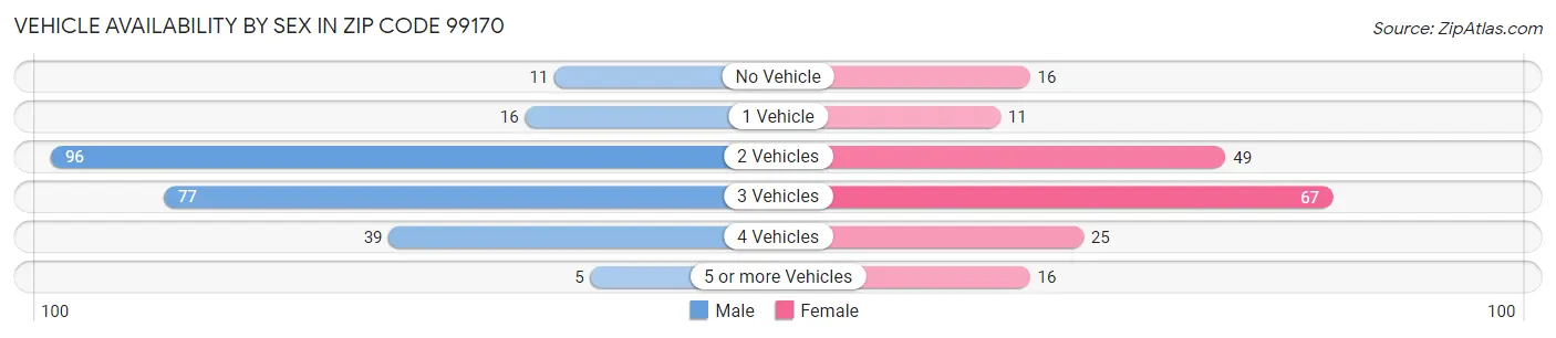 Vehicle Availability by Sex in Zip Code 99170