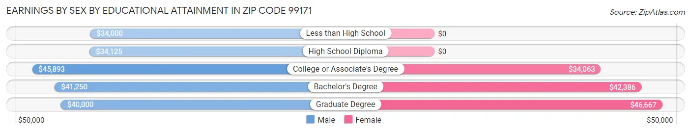 Earnings by Sex by Educational Attainment in Zip Code 99171