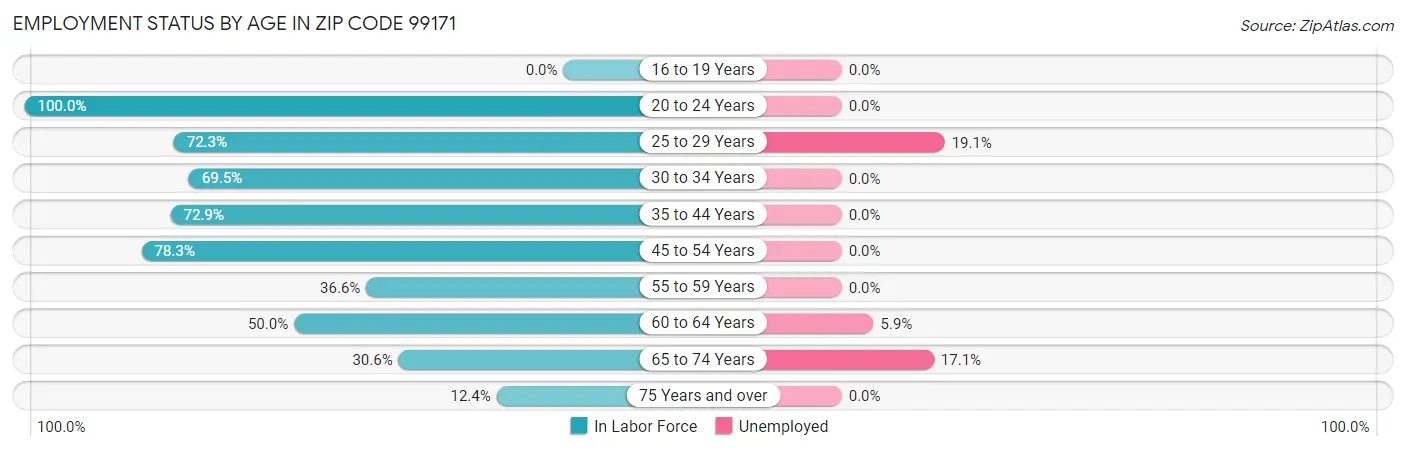 Employment Status by Age in Zip Code 99171