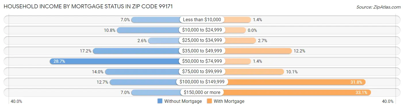 Household Income by Mortgage Status in Zip Code 99171