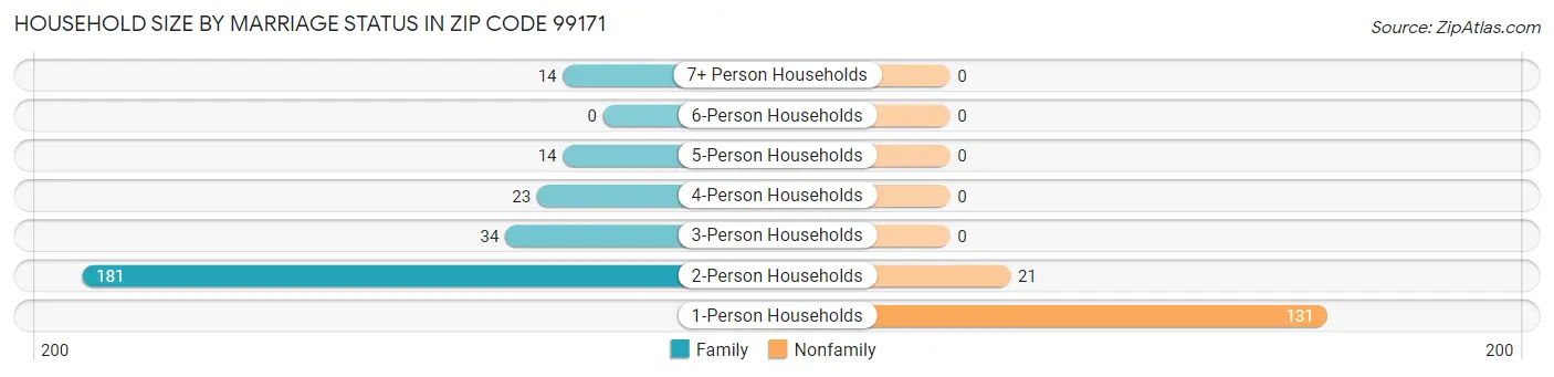 Household Size by Marriage Status in Zip Code 99171