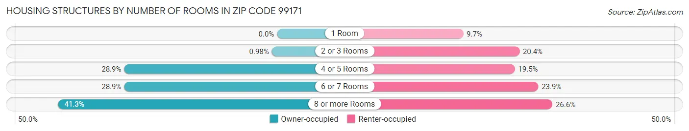 Housing Structures by Number of Rooms in Zip Code 99171