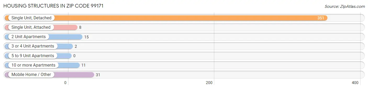 Housing Structures in Zip Code 99171