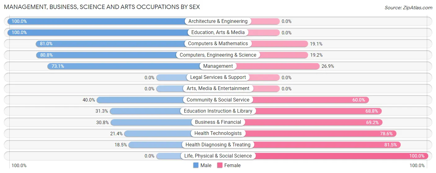 Management, Business, Science and Arts Occupations by Sex in Zip Code 99171