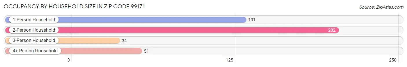 Occupancy by Household Size in Zip Code 99171