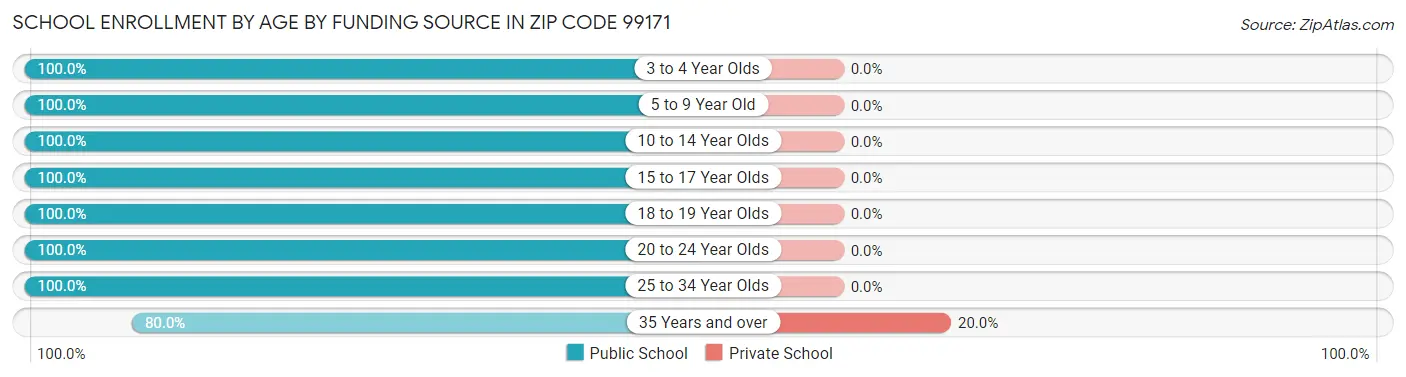 School Enrollment by Age by Funding Source in Zip Code 99171