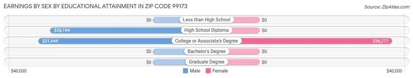 Earnings by Sex by Educational Attainment in Zip Code 99173