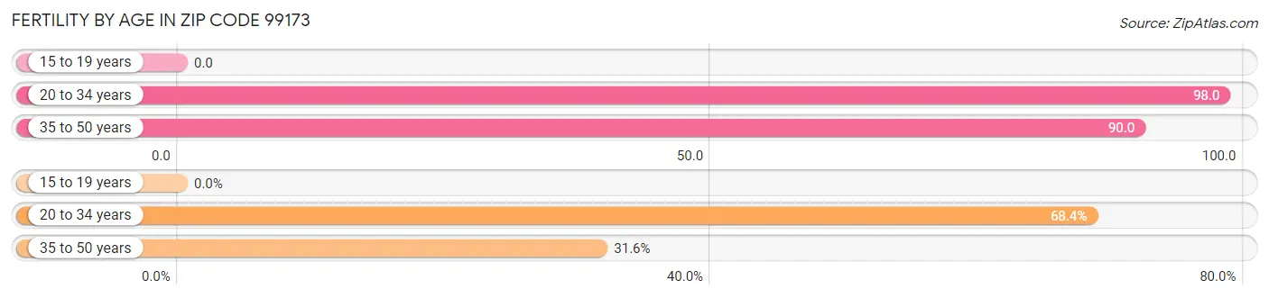 Female Fertility by Age in Zip Code 99173