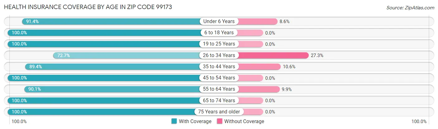 Health Insurance Coverage by Age in Zip Code 99173