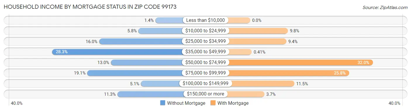 Household Income by Mortgage Status in Zip Code 99173