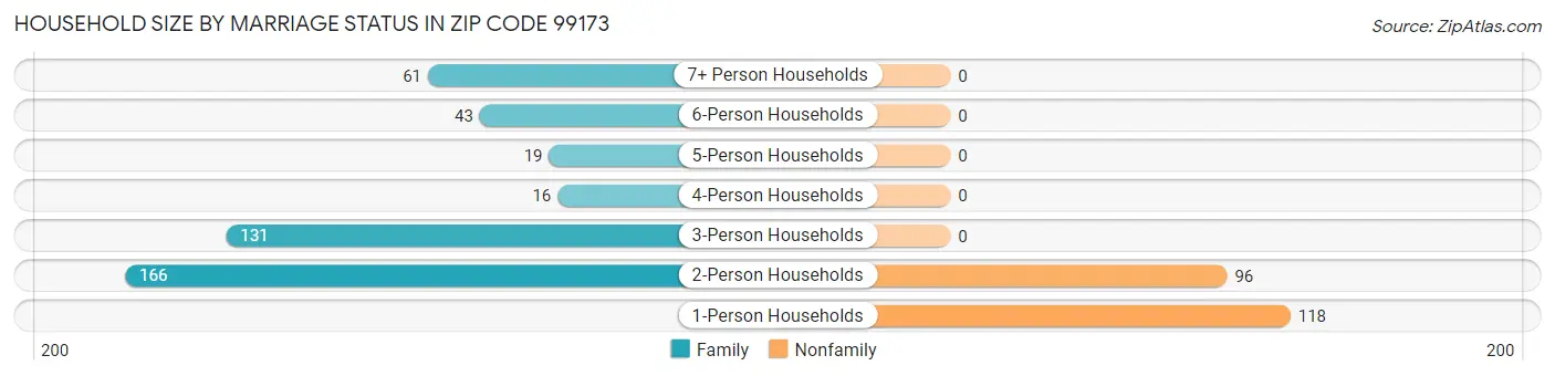 Household Size by Marriage Status in Zip Code 99173