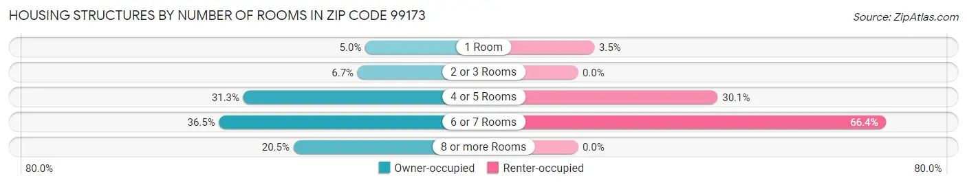 Housing Structures by Number of Rooms in Zip Code 99173