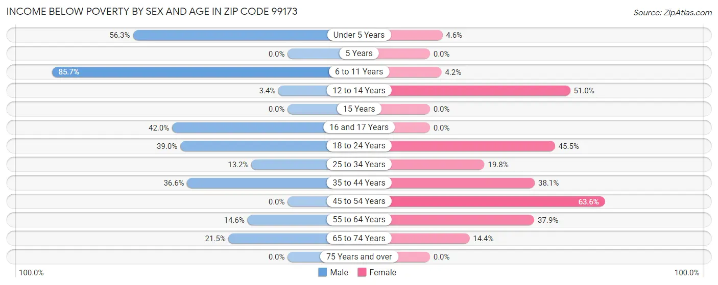 Income Below Poverty by Sex and Age in Zip Code 99173
