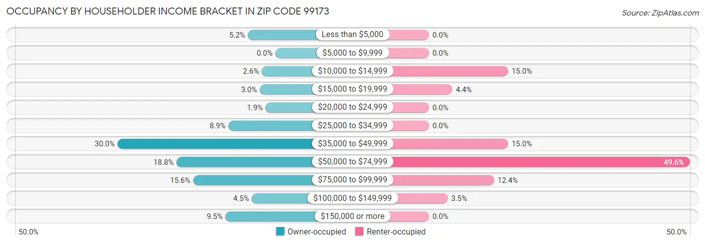 Occupancy by Householder Income Bracket in Zip Code 99173