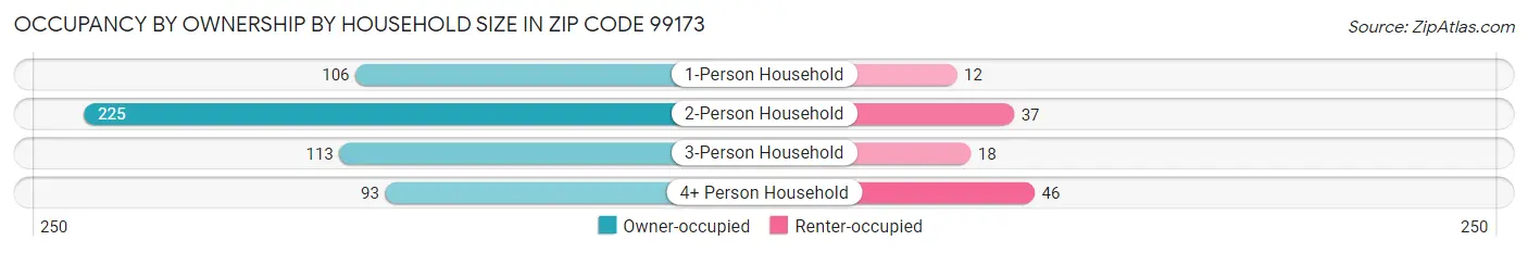 Occupancy by Ownership by Household Size in Zip Code 99173