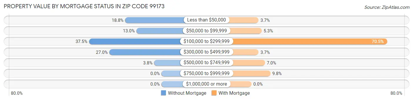 Property Value by Mortgage Status in Zip Code 99173