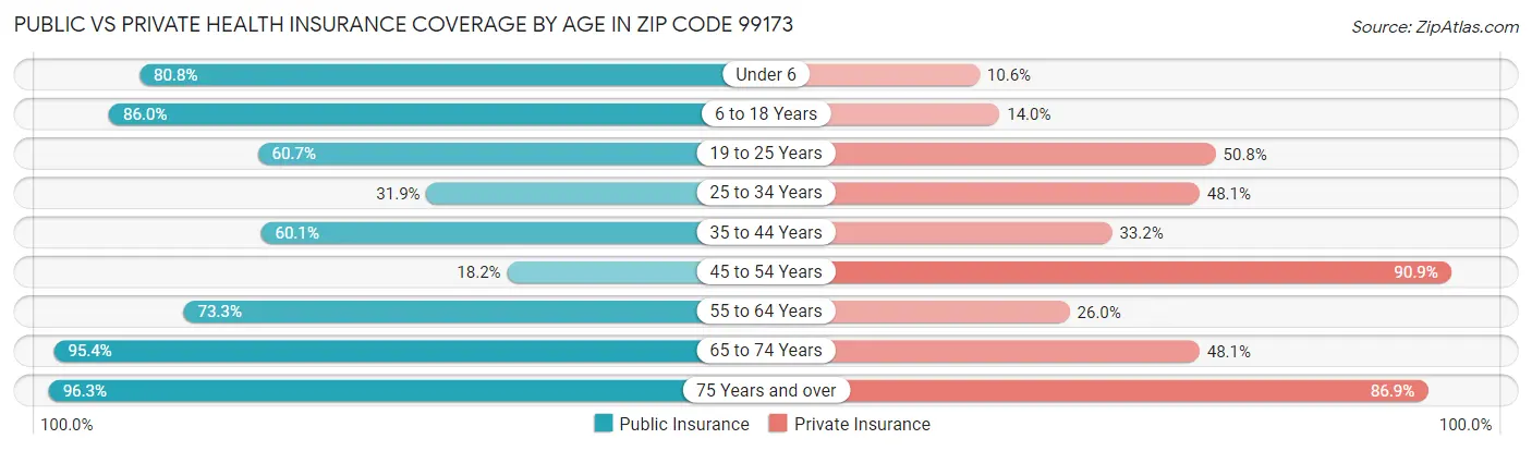 Public vs Private Health Insurance Coverage by Age in Zip Code 99173