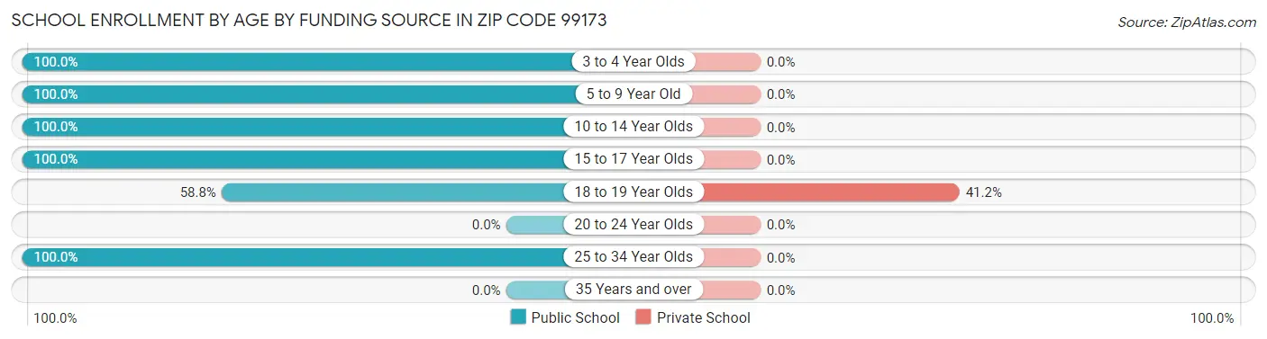 School Enrollment by Age by Funding Source in Zip Code 99173