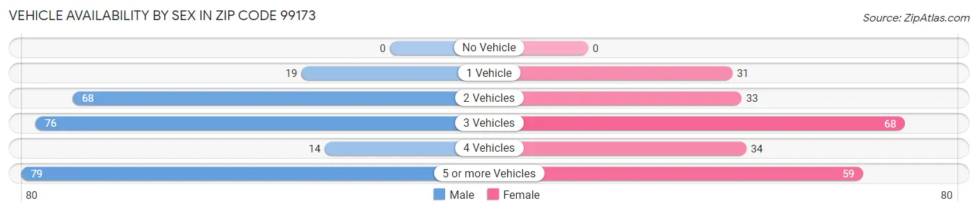 Vehicle Availability by Sex in Zip Code 99173