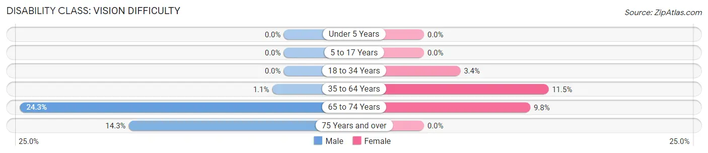 Disability in Zip Code 99173: <span>Vision Difficulty</span>