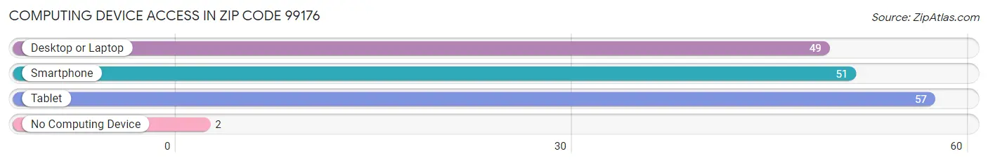 Computing Device Access in Zip Code 99176