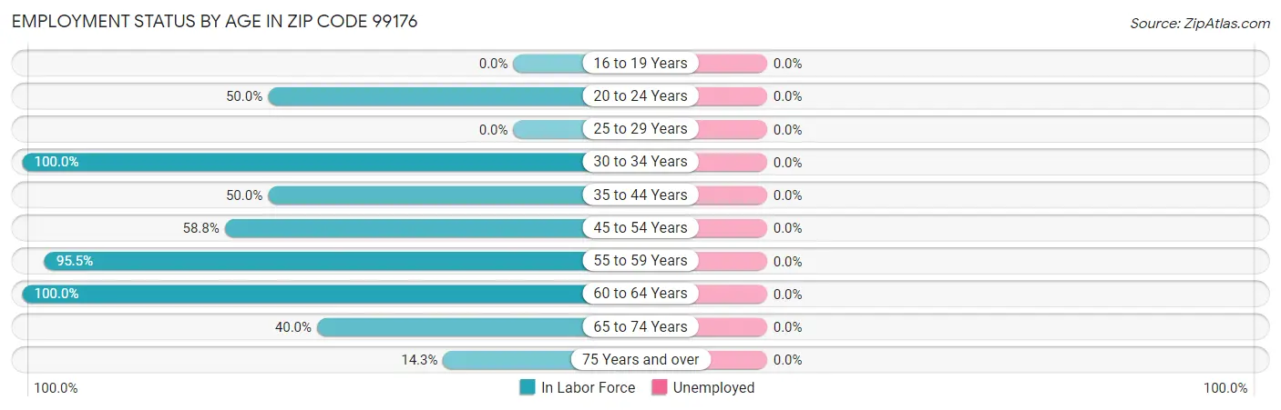 Employment Status by Age in Zip Code 99176