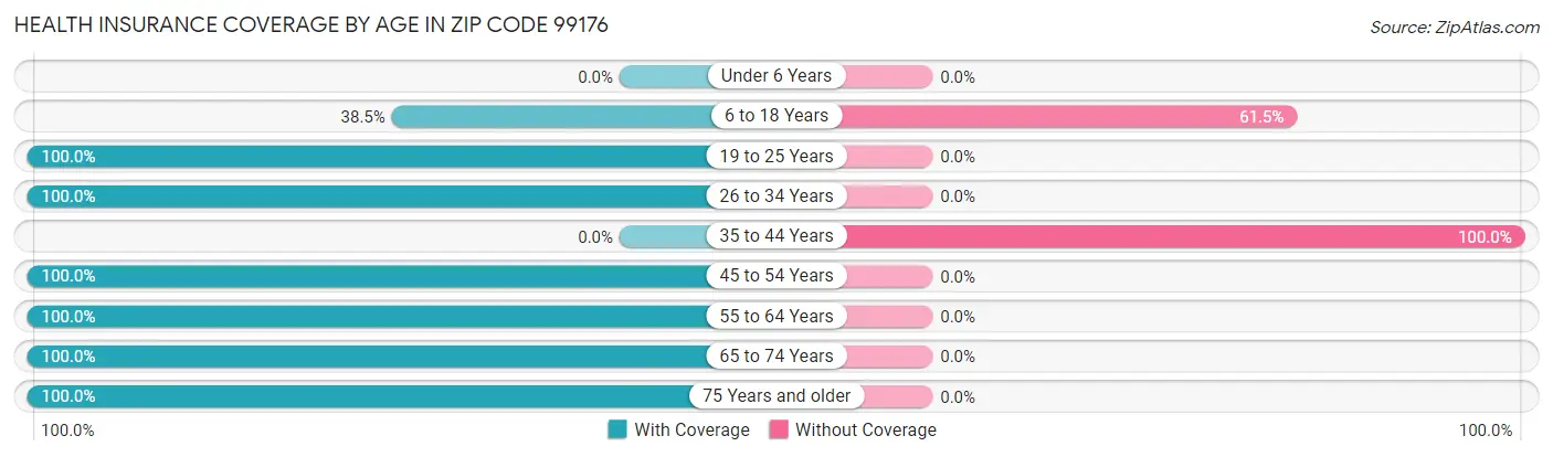 Health Insurance Coverage by Age in Zip Code 99176