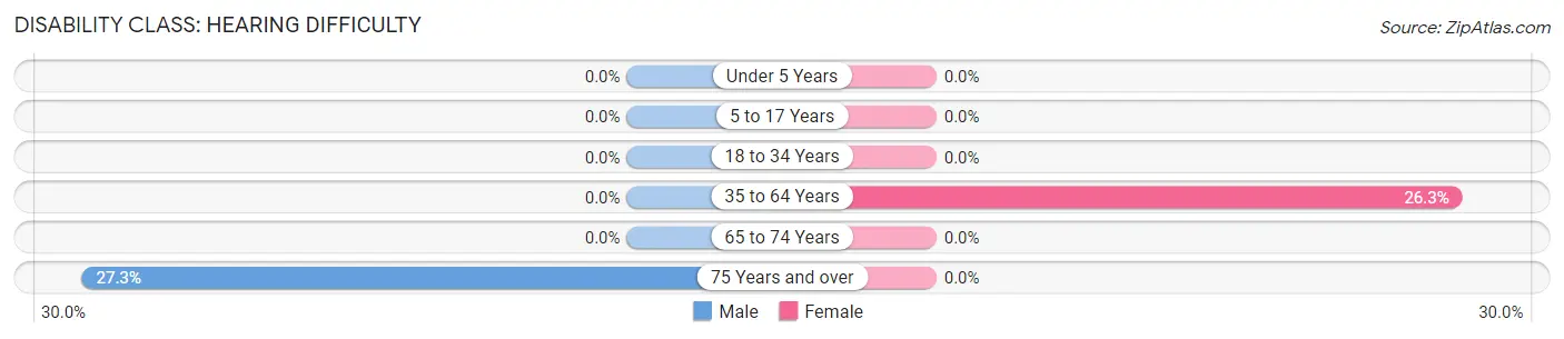 Disability in Zip Code 99176: <span>Hearing Difficulty</span>