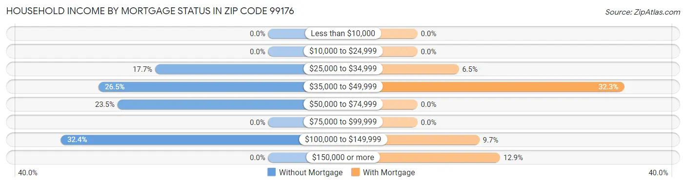 Household Income by Mortgage Status in Zip Code 99176