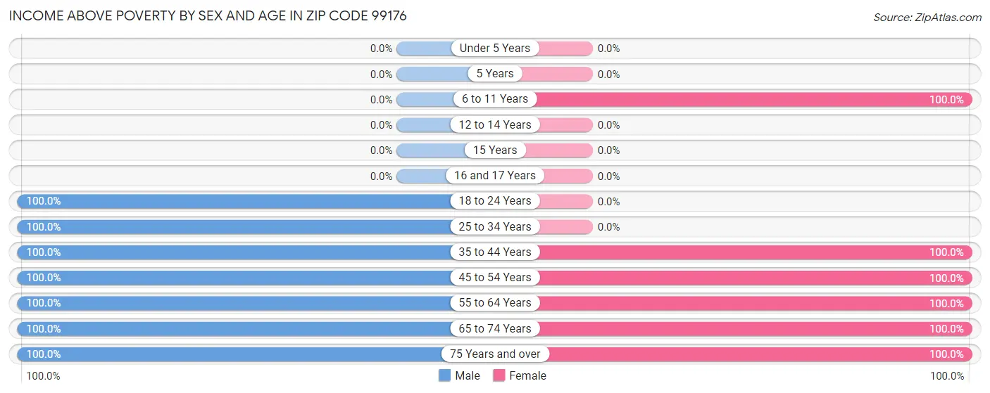 Income Above Poverty by Sex and Age in Zip Code 99176