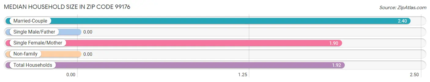 Median Household Size in Zip Code 99176