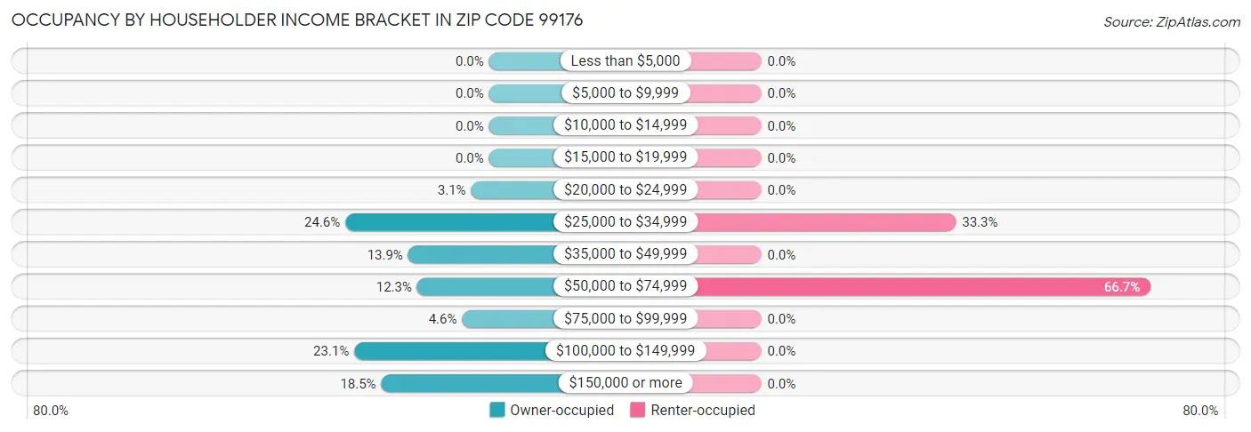 Occupancy by Householder Income Bracket in Zip Code 99176