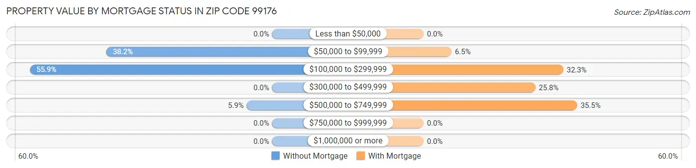 Property Value by Mortgage Status in Zip Code 99176