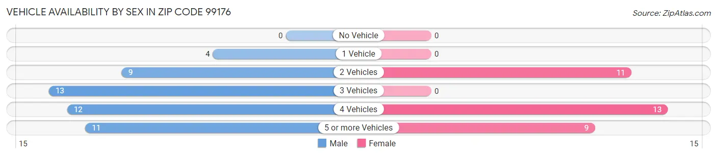 Vehicle Availability by Sex in Zip Code 99176