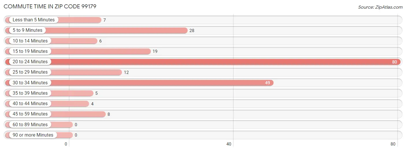 Commute Time in Zip Code 99179