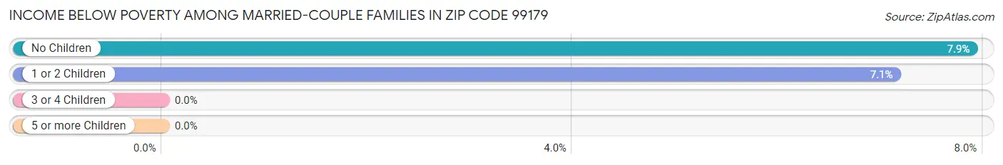 Income Below Poverty Among Married-Couple Families in Zip Code 99179