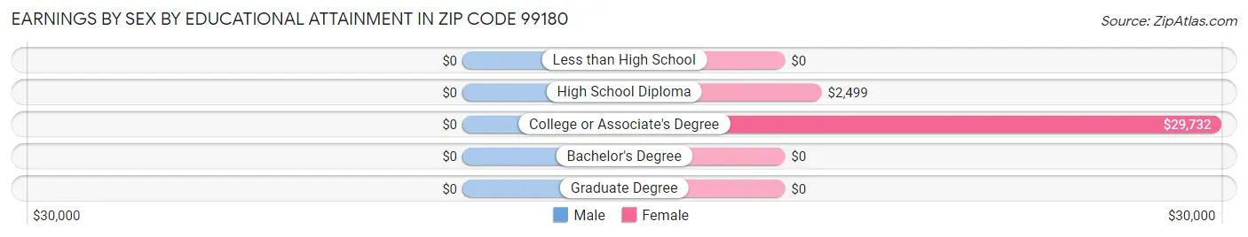Earnings by Sex by Educational Attainment in Zip Code 99180