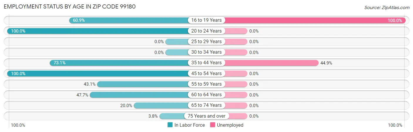 Employment Status by Age in Zip Code 99180