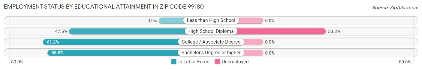 Employment Status by Educational Attainment in Zip Code 99180