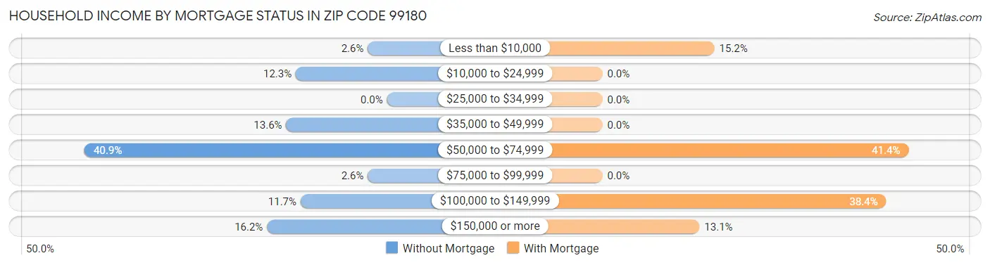 Household Income by Mortgage Status in Zip Code 99180