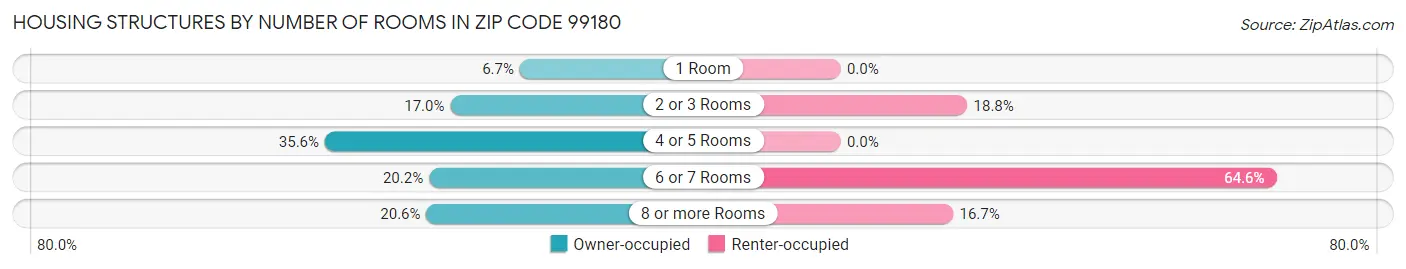 Housing Structures by Number of Rooms in Zip Code 99180