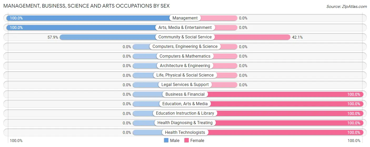 Management, Business, Science and Arts Occupations by Sex in Zip Code 99180