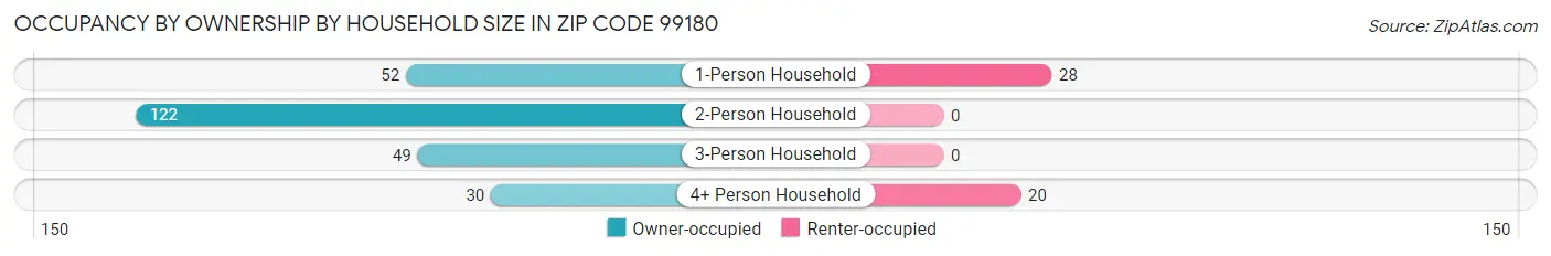 Occupancy by Ownership by Household Size in Zip Code 99180