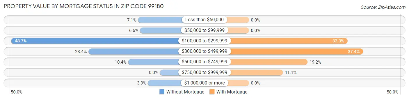 Property Value by Mortgage Status in Zip Code 99180