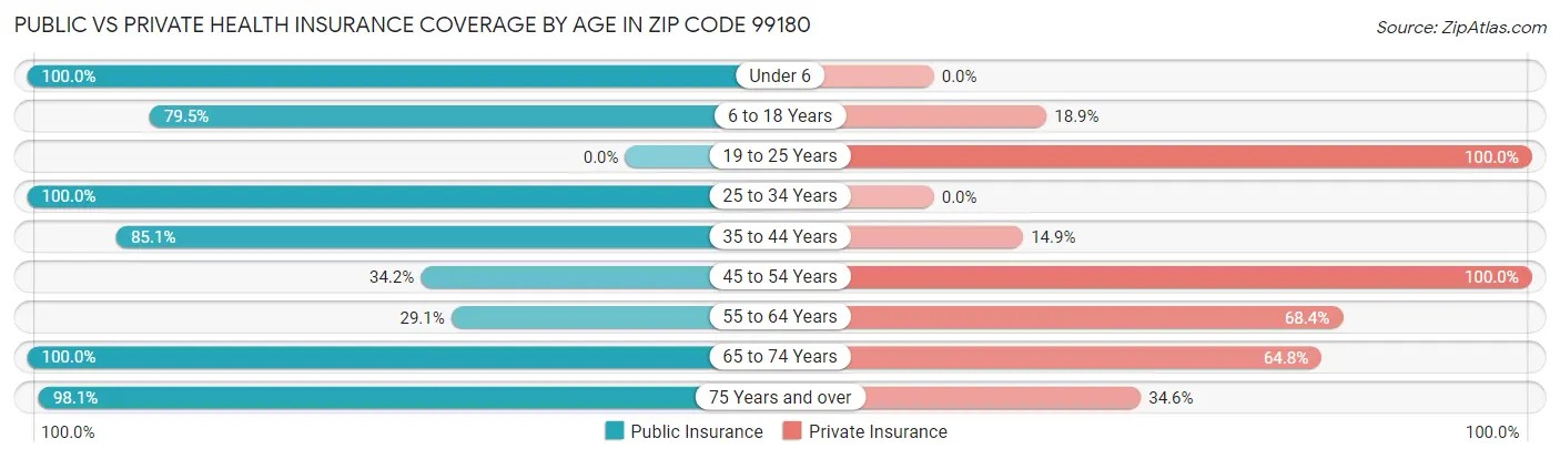 Public vs Private Health Insurance Coverage by Age in Zip Code 99180