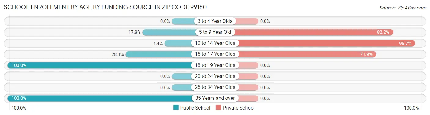 School Enrollment by Age by Funding Source in Zip Code 99180