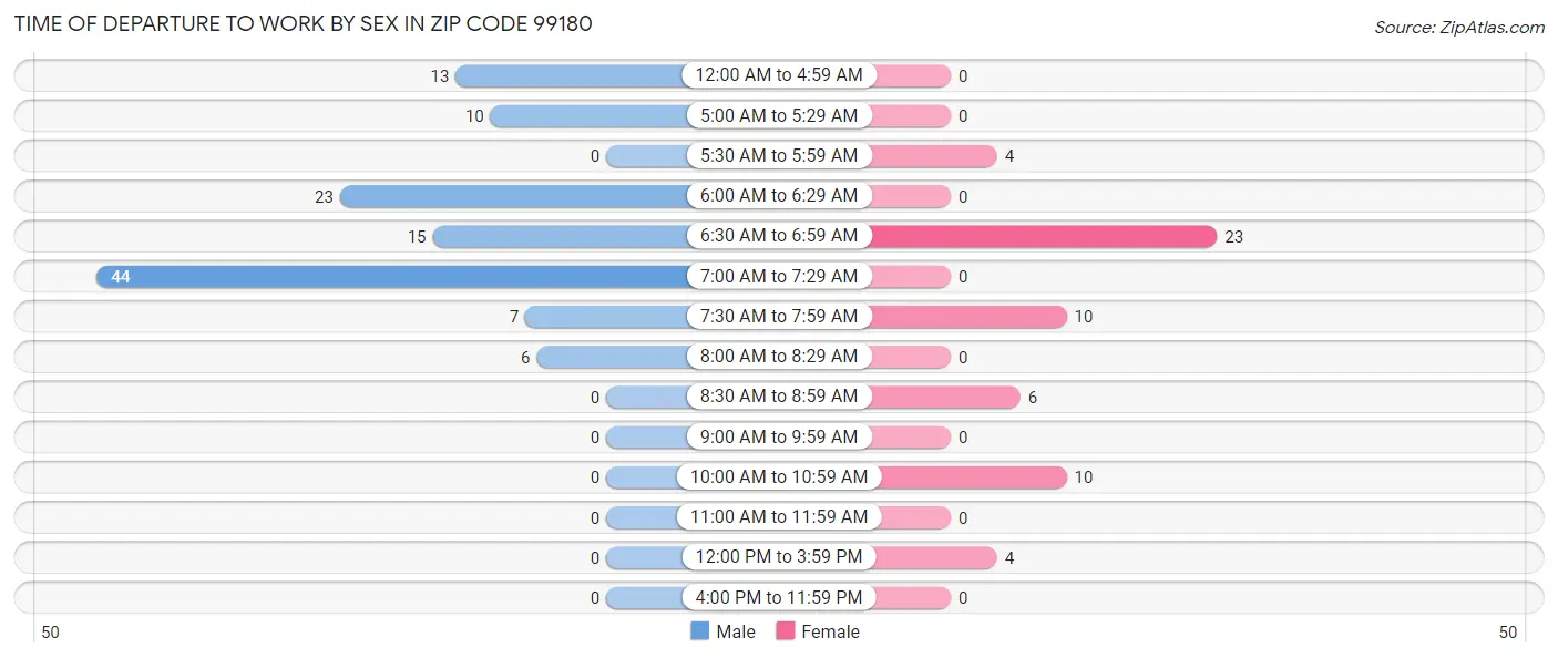 Time of Departure to Work by Sex in Zip Code 99180